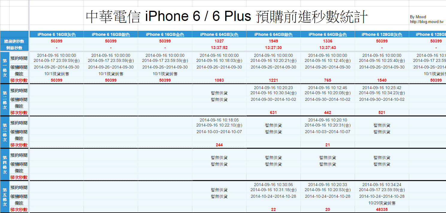 中華電信 iPhone 6 / 6 Plus 預購前進秒數統計表